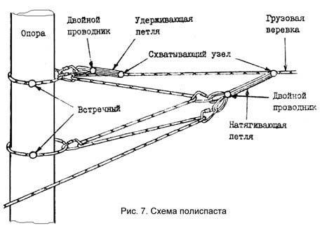 Рис.7. Схема полиспаста