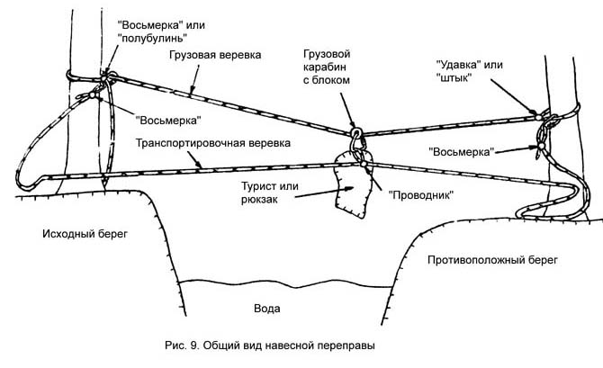 Рис.9. Общий вид навесной переправы