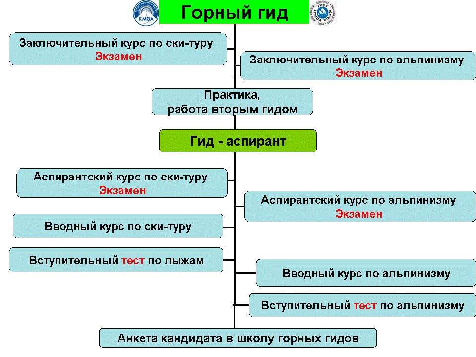 Структура обучения в школе горных гидов KMGA