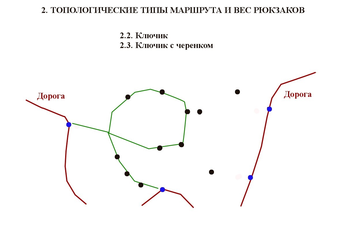 Слайд 4. Маршрут в форме ключика с черенком.