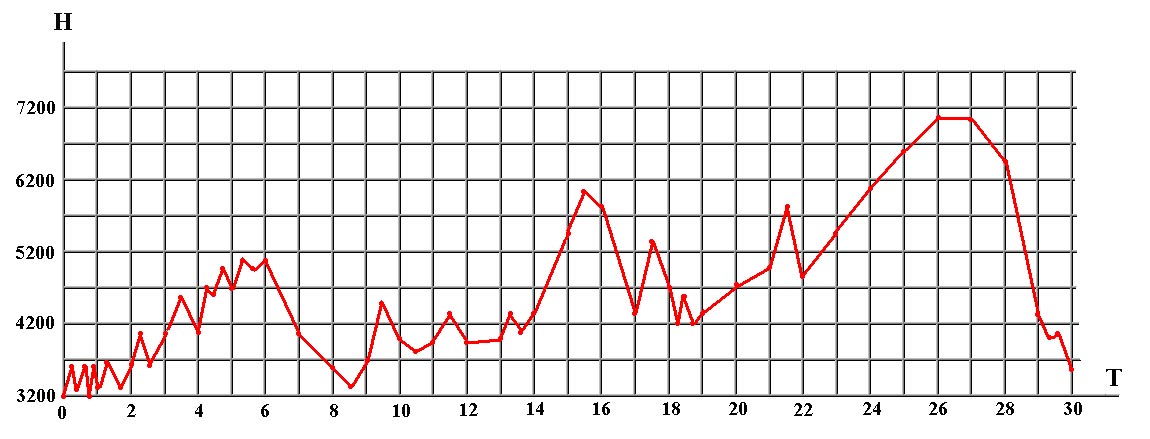 Высотный график «Заалайского марафона» 2001 г. до пика Ленина.