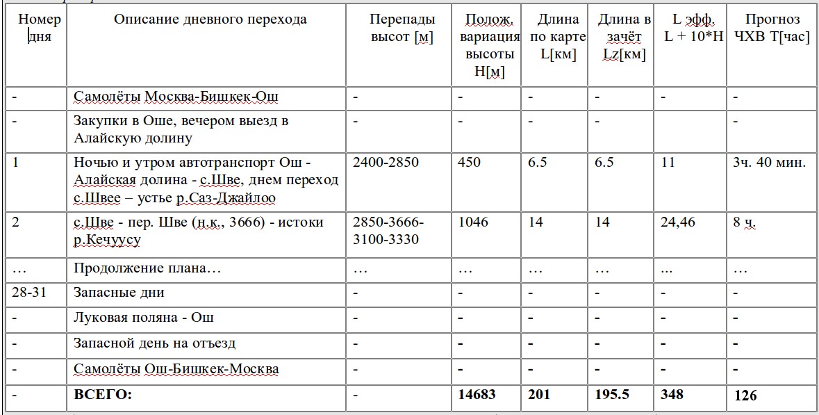 Слайд 19. Пример подневного плана похода.