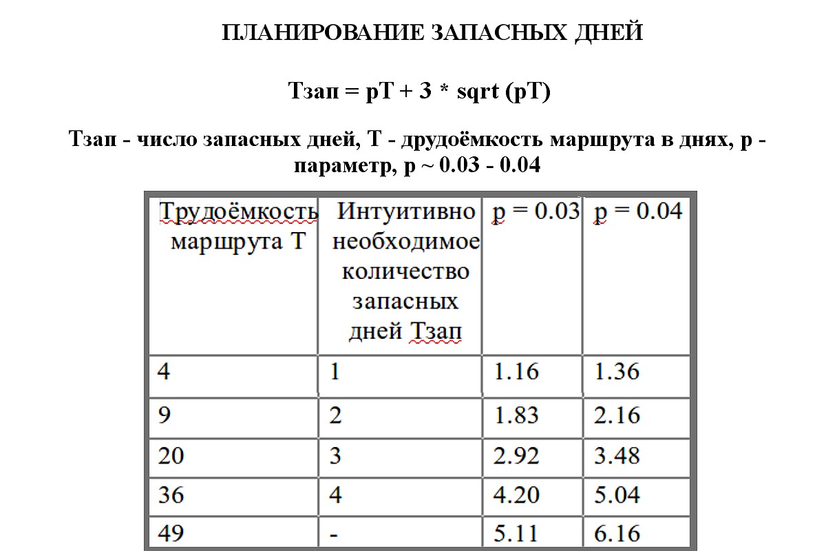 Слайд 20. Планирование запасных дней.